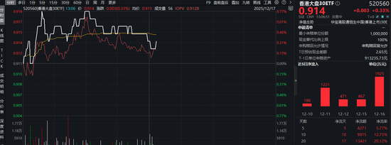 港股低吸窗口期？自带“科技+红利”哑铃策略的——香港大盘30ETF（520560）近10日连续吸金9015万元！  第1张