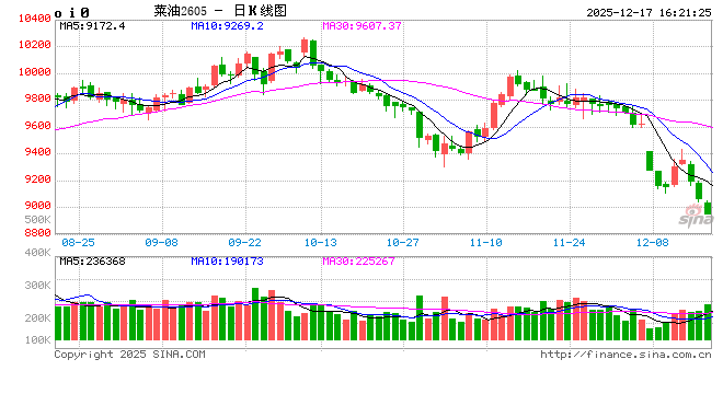 油脂有“料”:全球丰产叠加进口油菜籽到港 菜籽油行情持续转弱 第2张 油脂有“料”:全球丰产叠加进口油菜籽到港 菜籽油行情持续转弱 第2张