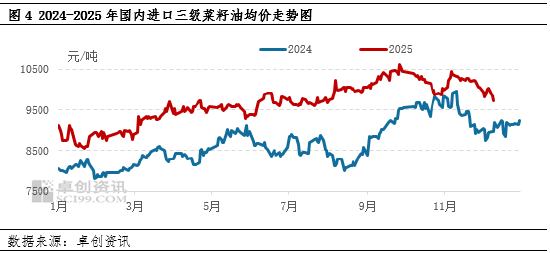 油脂有“料”:全球丰产叠加进口油菜籽到港 菜籽油行情持续转弱 第6张 油脂有“料”:全球丰产叠加进口油菜籽到港 菜籽油行情持续转弱 第6张