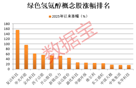000592股价跳水，曾一度暴涨超5倍！全球最大规模绿色氢氨醇一体化项目投产，17只相关概念股出炉  第3张