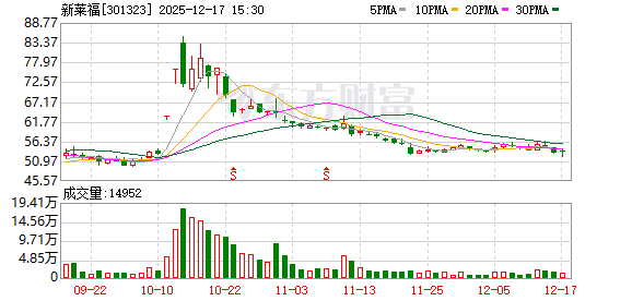 新莱福：已小批量生产的高性能钐铁氮磁粉 其磁能积可稳定实现30MGOe以上的性能指标  第1张
