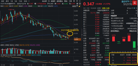 AH医药逆市表现!美年健康两连板,全市场最大医疗ETF突破年线!港股通创新药继续回暖,520880直线拉升 第1张 AH医药逆市表现!美年健康两连板,全市场最大医疗ETF突破年线!港股通创新药继续回暖,520880直线拉升 第1张