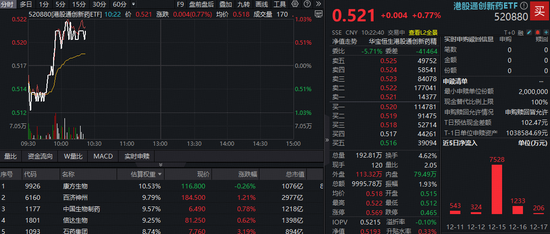 AH医药逆市表现!美年健康两连板,全市场最大医疗ETF突破年线!港股通创新药继续回暖,520880直线拉升 第2张 AH医药逆市表现!美年健康两连板,全市场最大医疗ETF突破年线!港股通创新药继续回暖,520880直线拉升 第2张