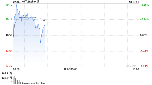 长飞光纤光缆早盘涨逾5%昨日大涨超21% 市场关注光纤涨价 第1张 长飞光纤光缆早盘涨逾5%昨日大涨超21% 市场关注光纤涨价 第1张