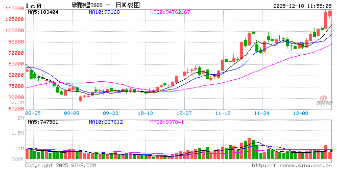 华泰期货:碳酸锂再创新高,需警惕价格急涨带来的风险 第2张 华泰期货:碳酸锂再创新高,需警惕价格急涨带来的风险 第2张