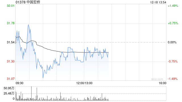 华创证券:维持中国宏桥“推荐”评级 目标价34.3港元 为优质电解铝高股息标的 第1张 华创证券:维持中国宏桥“推荐”评级 目标价34.3港元 为优质电解铝高股息标的 第1张