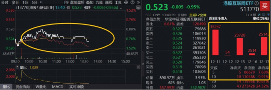 纳指跳水拖累港股,低位AI龙头再遭错杀!资金溢价抄底,百亿港股互联网ETF(513770)连续吸金逾11亿元 第1张 纳指跳水拖累港股,低位AI龙头再遭错杀!资金溢价抄底,百亿港股互联网ETF(513770)连续吸金逾11亿元 第1张