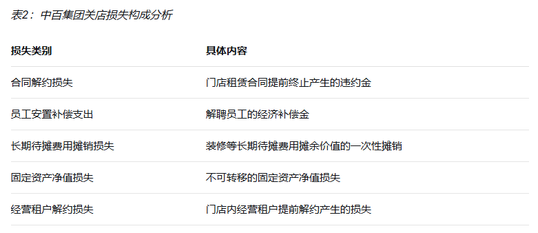 中百集团大撤退:30家门店关闭背后的零售业寒冬与转型阵痛 第2张 中百集团大撤退:30家门店关闭背后的零售业寒冬与转型阵痛 第2张