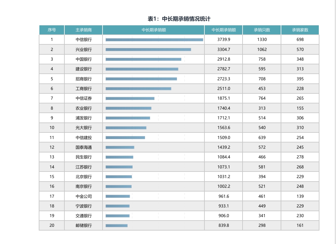 年内19例!债券承销为何频被交易商协会“点名”? 第1张 年内19例!债券承销为何频被交易商协会“点名”? 第1张