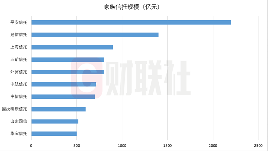 9500亿家族信托市场马太效应显著,平安、建信信托规模领跑,行业面临七大痛点 第2张 9500亿家族信托市场马太效应显著,平安、建信信托规模领跑,行业面临七大痛点 第2张