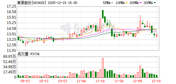 清源股份:目前公司经营情况一切正常 第1张 清源股份:目前公司经营情况一切正常 第1张