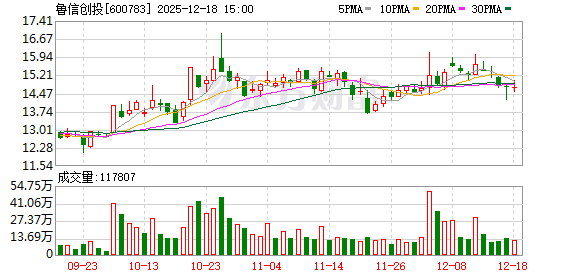 鲁信创投：公司一直聚焦创业投资主业  第1张