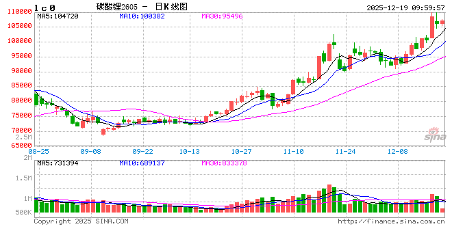 华泰期货:存去化速度放缓,昨日碳酸锂盘面冲高回落 第2张 华泰期货:存去化速度放缓,昨日碳酸锂盘面冲高回落 第2张