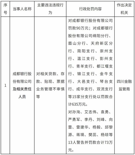 成都银行及其分支行合计被罚725万元，与成都农商行互换“掌门”曾引关注  第2张