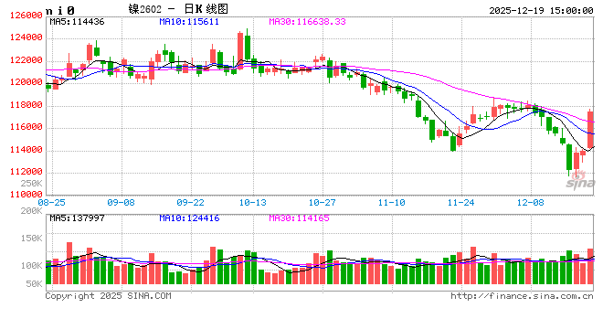 1219热点追踪：进口成本抬升预期下，镍价大幅冲高  第2张