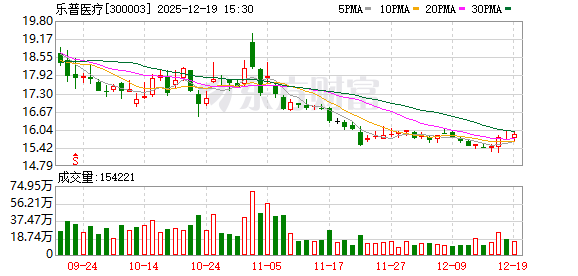 童颜针价格战白热化 乐普医疗靠医美“救场”能否挽救传统业务颓势？  第1张
