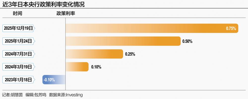 加息难改日债日元弱势 日本央行陷入抗通胀与稳经济两难处境  第1张
