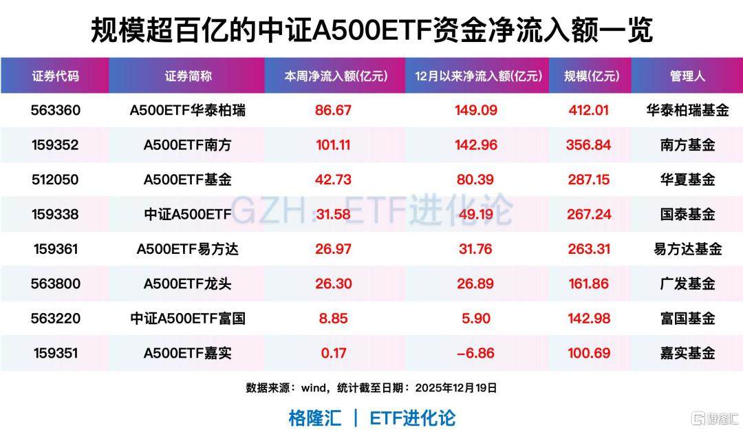资金扫货宽基ETF!中证A500ETF本周净流入资金326亿元 第1张 资金扫货宽基ETF!中证A500ETF本周净流入资金326亿元 第1张
