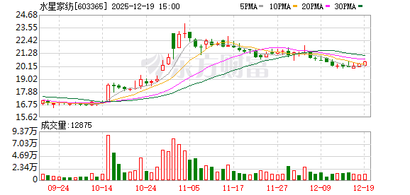 水星家纺：李丽君及李裕奖拟合计减持不超452万股  第1张