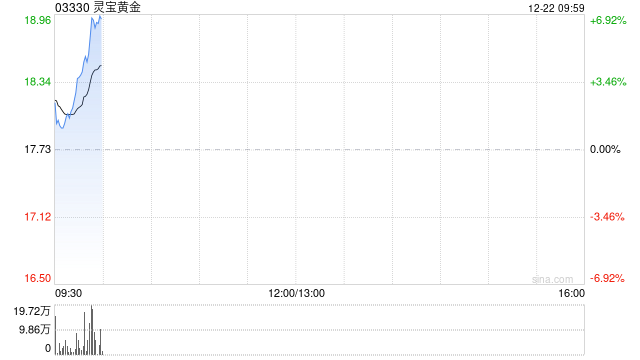 金银价格创新高，港股黄金白银股集体强势，灵宝黄金涨超6%，中国白银集团涨近6%  第1张