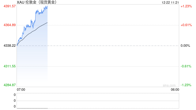 双双再创历史新高！降息预期与避险需求共振 黄金、白银齐涨  第2张