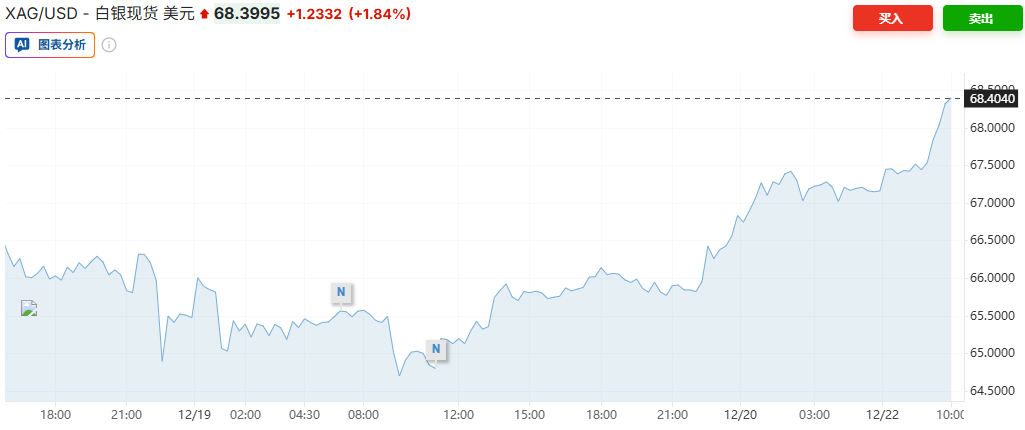 双双再创历史新高！降息预期与避险需求共振 黄金、白银齐涨  第3张
