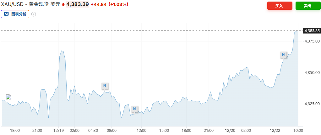 双双再创历史新高！降息预期与避险需求共振 黄金、白银齐涨  第5张