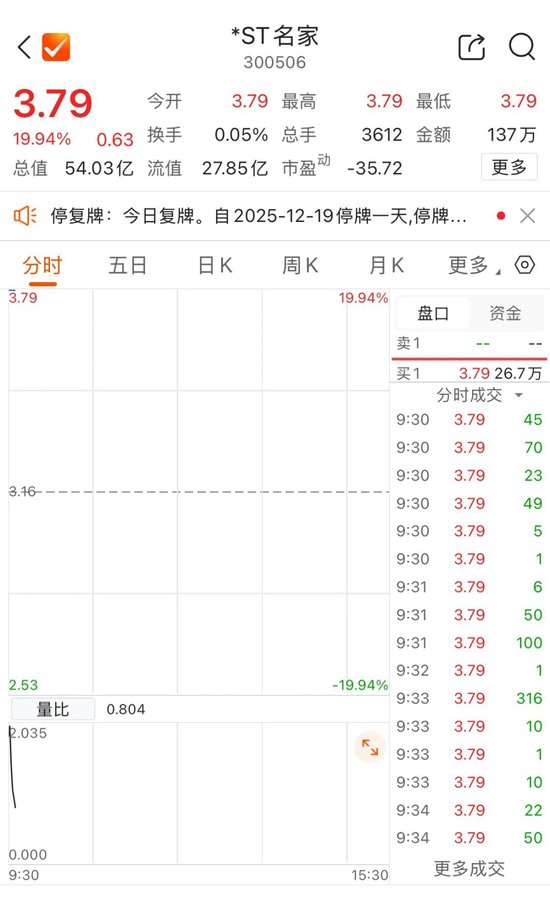 海南板块拉升！多股涨停  第2张