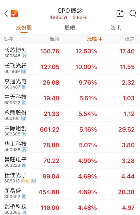 海南板块拉升！多股涨停  第3张