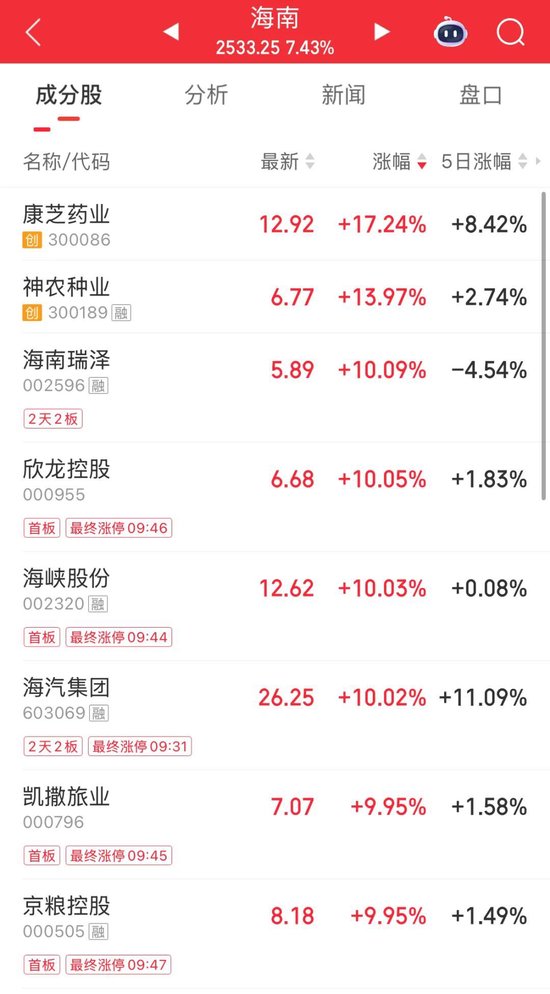 海南板块拉升！多股涨停  第4张