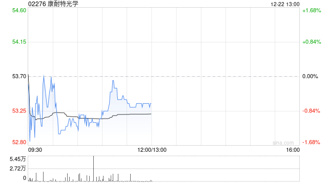 浙商证券:首予康耐特光学“买入”评级 全球光学树脂镜片龙头 第1张 浙商证券:首予康耐特光学“买入”评级 全球光学树脂镜片龙头 第1张