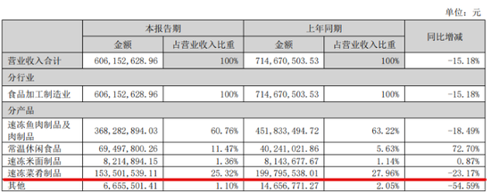 核心业务失速，海欣食品如何消化10万吨未来新增产能？  第4张