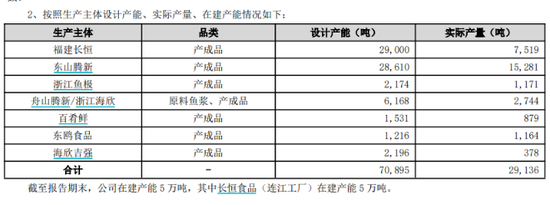 核心业务失速，海欣食品如何消化10万吨未来新增产能？  第5张