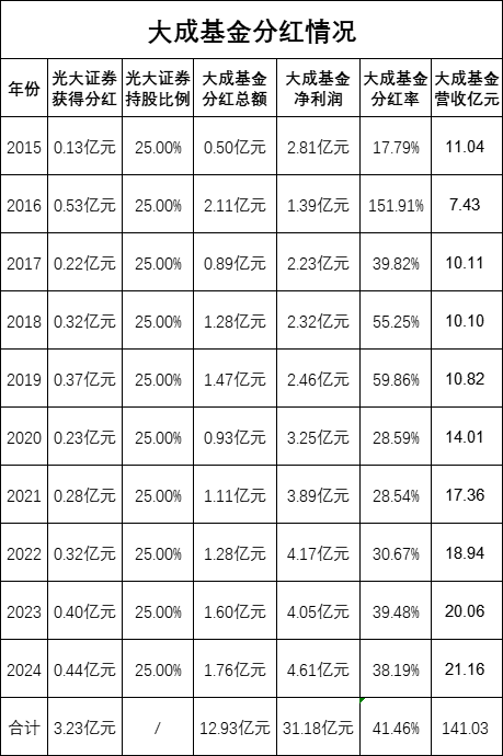 绩效新规|大成基金10年分12.93亿分红率超40%，光大证券分得3.23亿元，近三年3成产品跑输基准  第1张