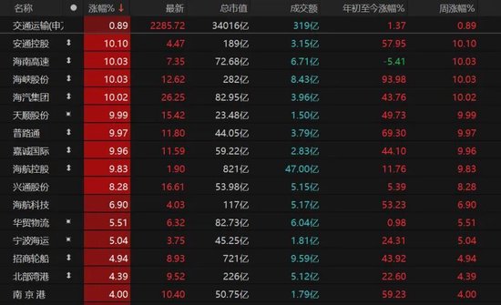 A股放量上涨，这些板块爆发！  第7张