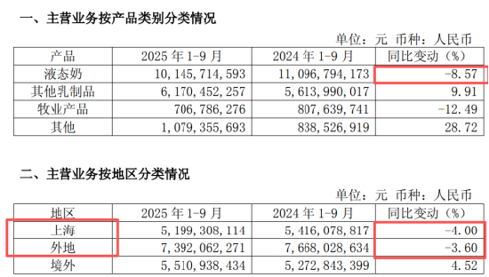 上海奶罐子“漏”了？ 光明乳业“失守”大本营，营收三连降，董事长薪酬翻倍 | BUG  第4张