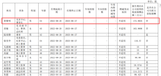 上海奶罐子“漏”了？ 光明乳业“失守”大本营，营收三连降，董事长薪酬翻倍 | BUG  第6张