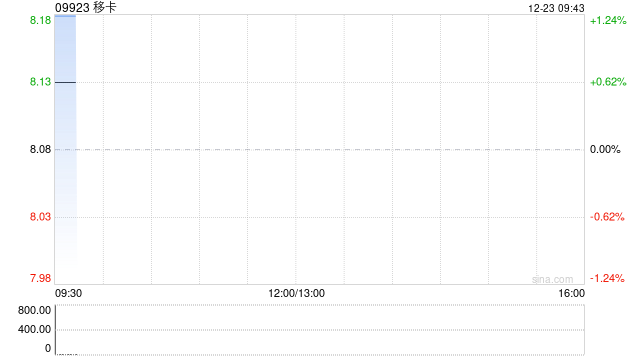 移卡获董事会主席刘颖麒增持2.12万股 每股作价约7.78港元  第1张