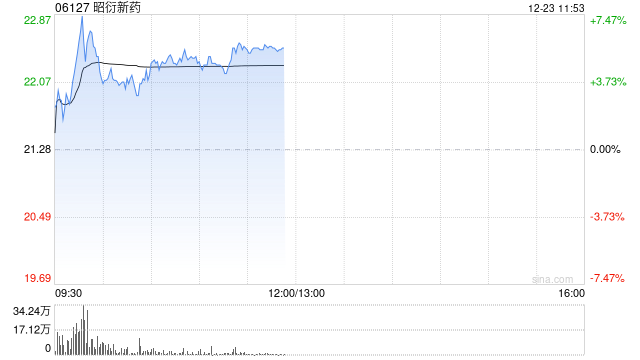 昭衍新药早盘涨超5% 公允价值变动有望贡献利润  第1张