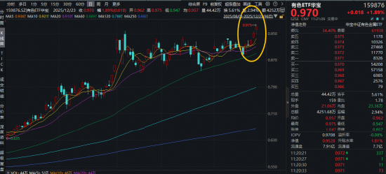 现货黄金年内飙升近68%！三重逻辑支撑黄金新叙事！有色ETF华宝（159876）盘中拉升2.3%创历史新高！  第1张