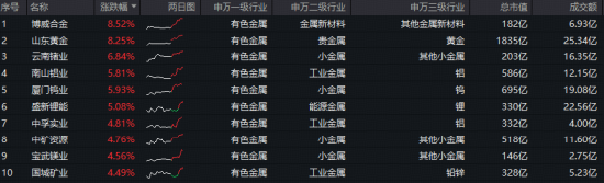 现货黄金年内飙升近68%！三重逻辑支撑黄金新叙事！有色ETF华宝（159876）盘中拉升2.3%创历史新高！  第2张