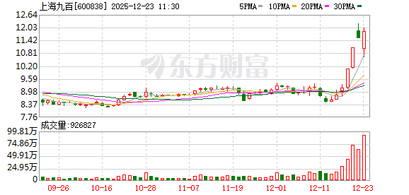 上海九百成交额创2024年12月13日以来新高 第1张 上海九百成交额创2024年12月13日以来新高 第1张