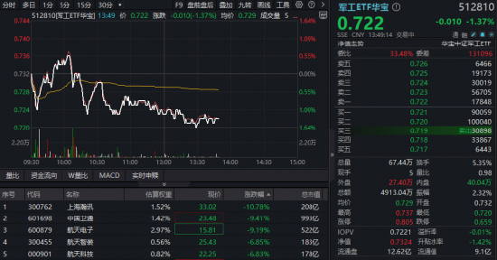 长征十二号甲运载火箭首飞!商业航天题材分歧加剧,航天电子领跌!军工ETF华宝(512810)四连阳后首度回调 第1张 长征十二号甲运载火箭首飞!商业航天题材分歧加剧,航天电子领跌!军工ETF华宝(512810)四连阳后首度回调 第1张