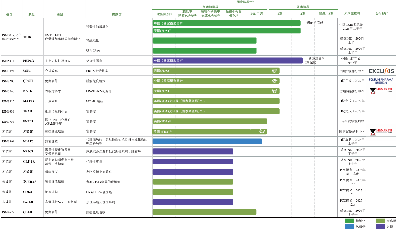 英矽智能启动全球招股:AI平台赋能管线研发 仍无商业化进展 短期收入现波动 2025年上半年下滑超50% 第2张 英矽智能启动全球招股:AI平台赋能管线研发 仍无商业化进展 短期收入现波动 2025年上半年下滑超50% 第2张
