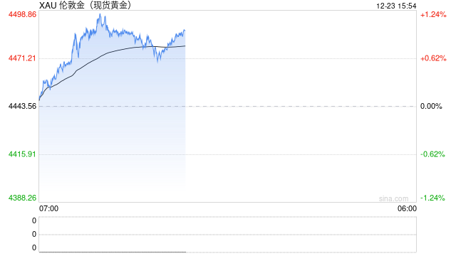 全线大涨！金饰价冲上1403元，白银首破70美元，专家称黄金可能突破5200美元  第2张