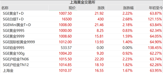 全线大涨！金饰价冲上1403元，白银首破70美元，专家称黄金可能突破5200美元  第4张