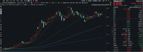 算力芯片概念震荡回升，寒武纪涨超3%登顶A股吸金榜！硬科技宽基——双创龙头ETF（588330）盘中拉升1%  第1张