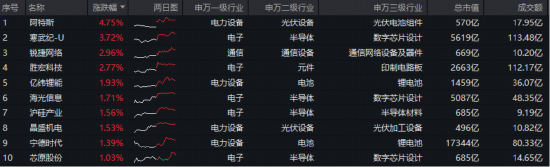 算力芯片概念震荡回升，寒武纪涨超3%登顶A股吸金榜！硬科技宽基——双创龙头ETF（588330）盘中拉升1%  第2张