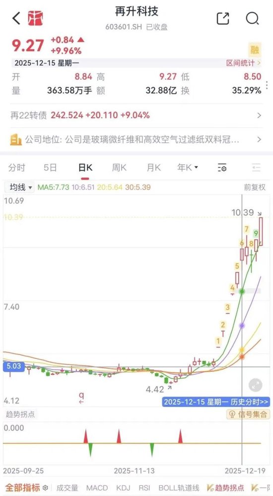 涨涨涨，涨不停！翻倍涨的再升科技：实控人套现8.8亿，接盘方是零收入空壳公司  第3张