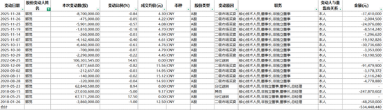 涨涨涨，涨不停！翻倍涨的再升科技：实控人套现8.8亿，接盘方是零收入空壳公司  第15张